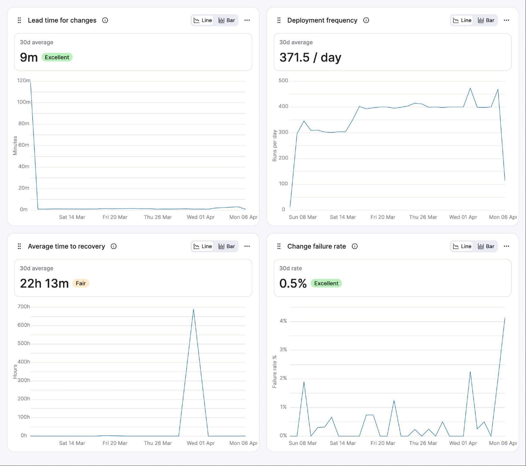 DORA metrics dashboard