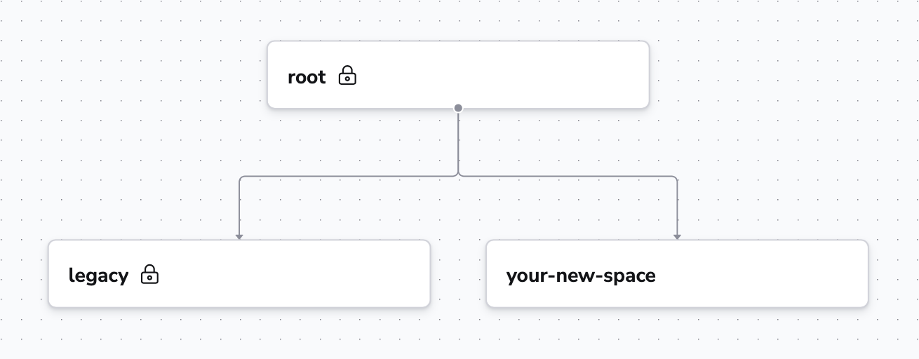 Spaces tree with legacy space