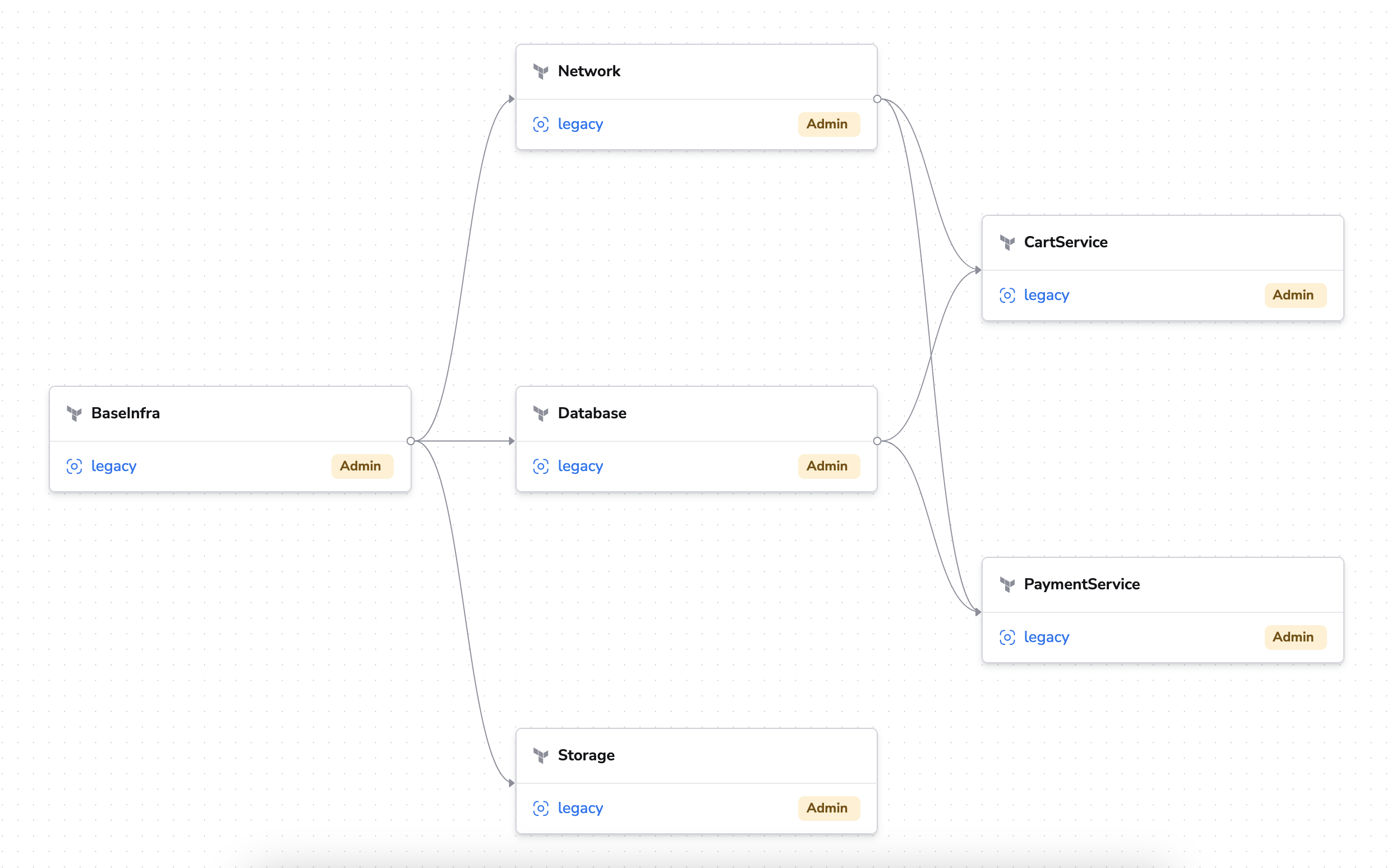 Dependencies graph view