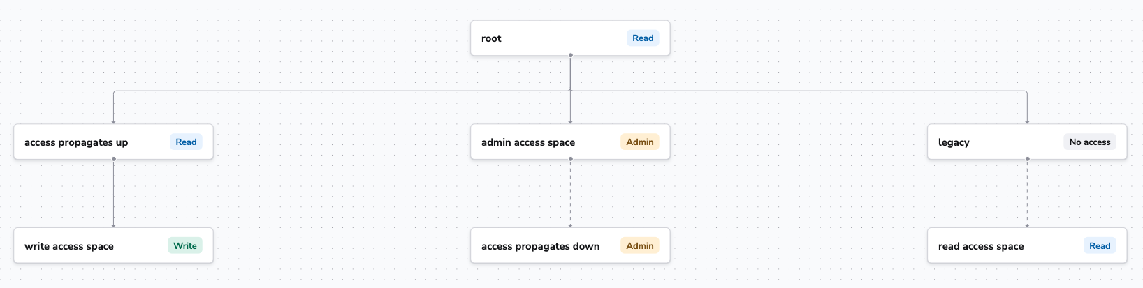 Spaces diagram view