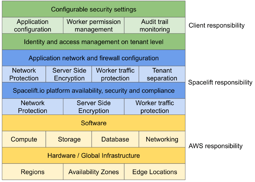 Shared responsibility model