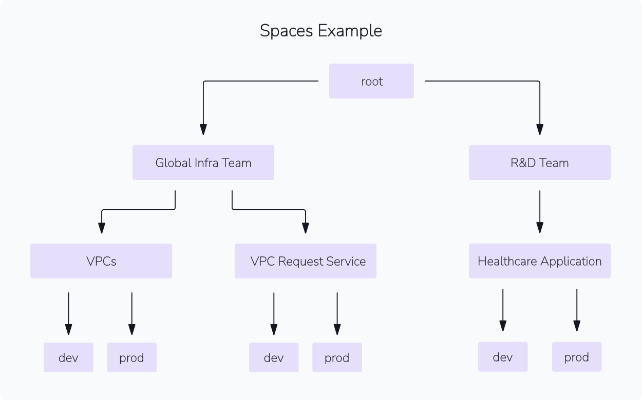 Spaces tree example