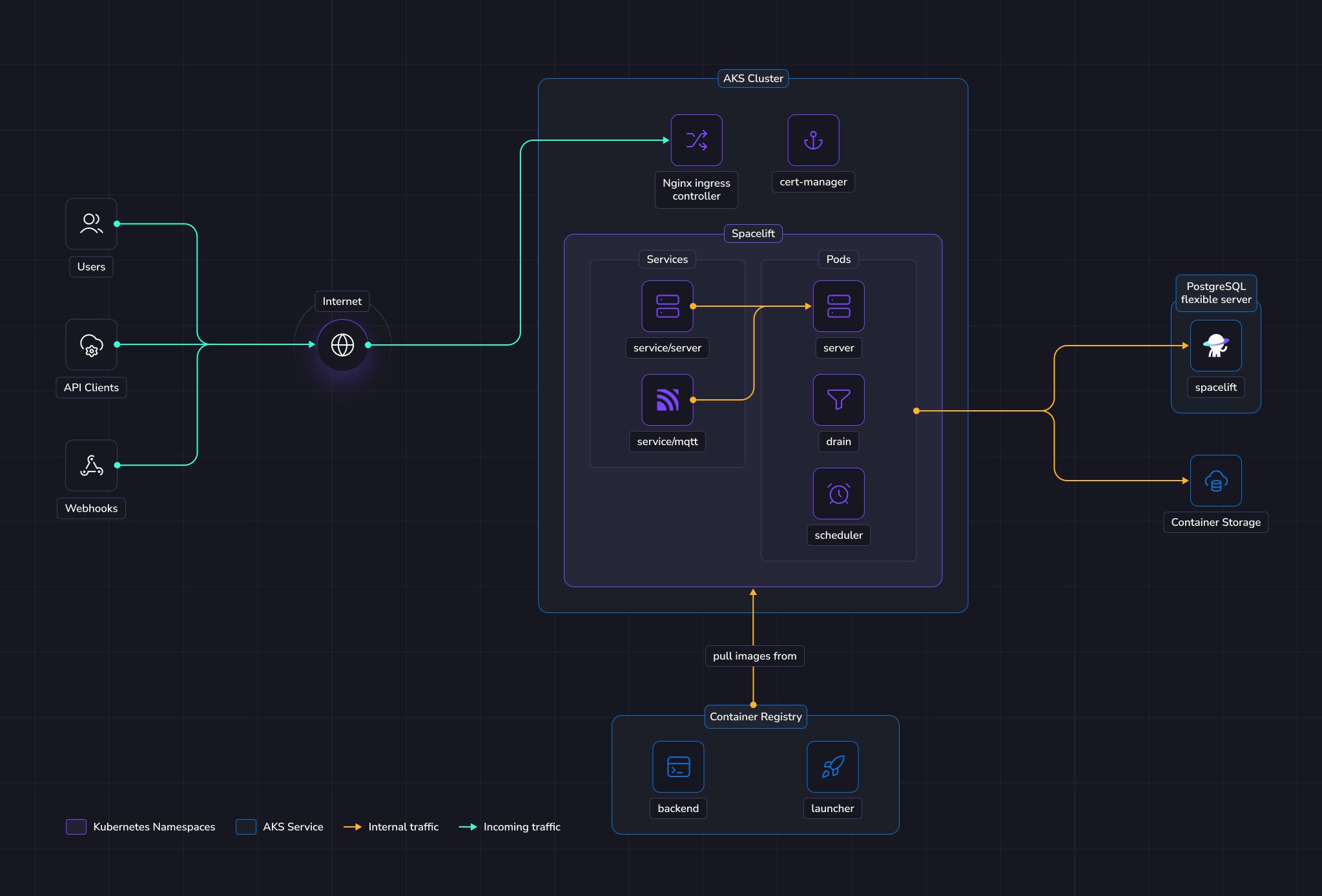 AKS architecture