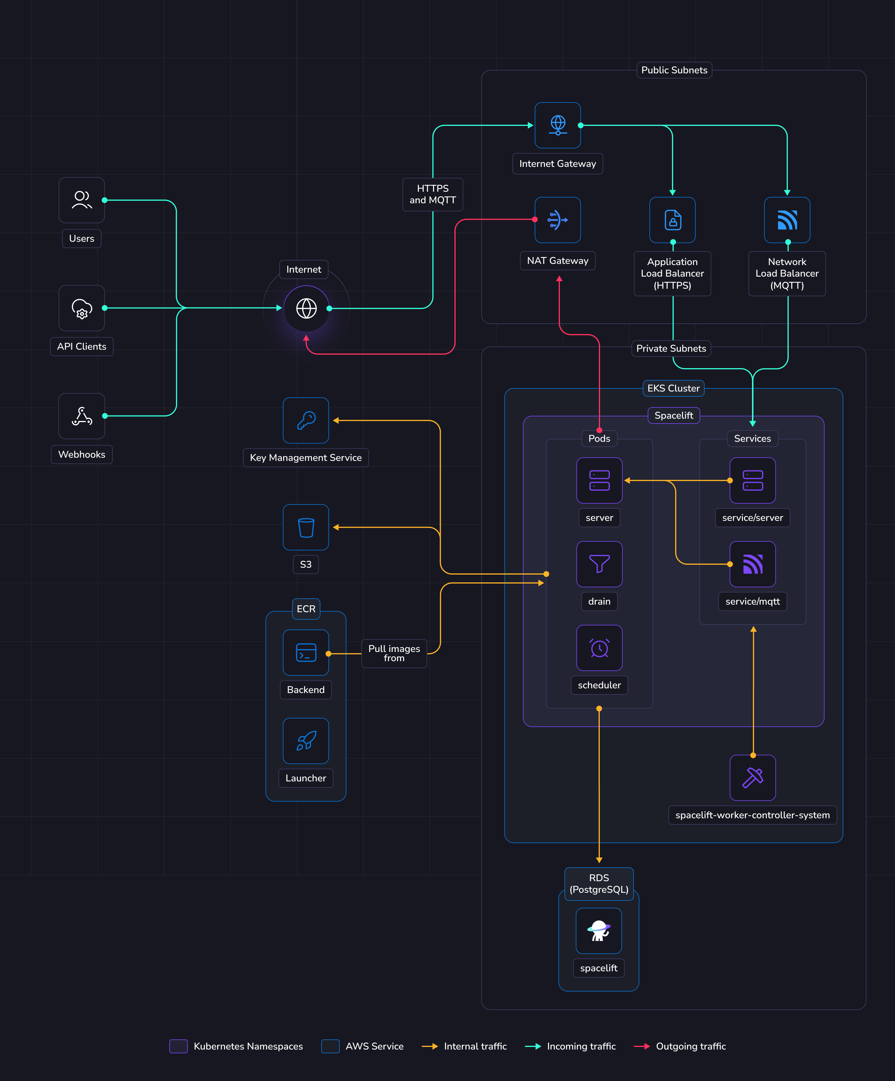 EKS architecture